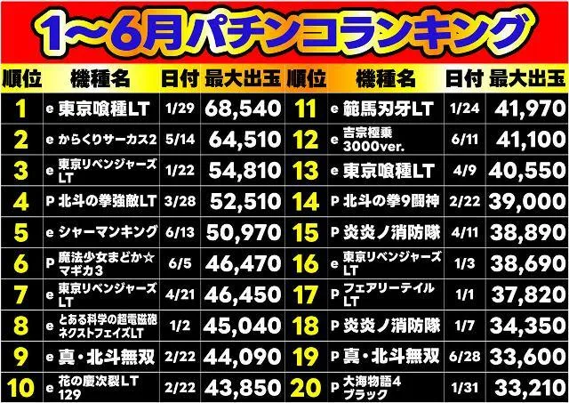 Ｗｉｚｚのパチンコ出玉ランキング