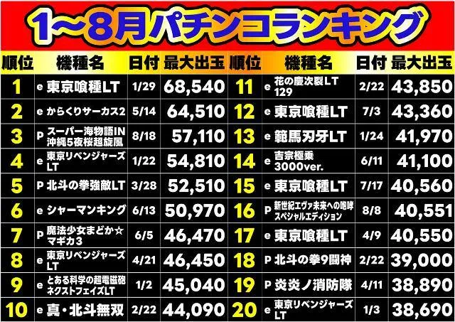 Ｗｉｚｚのパチンコ出玉ランキング