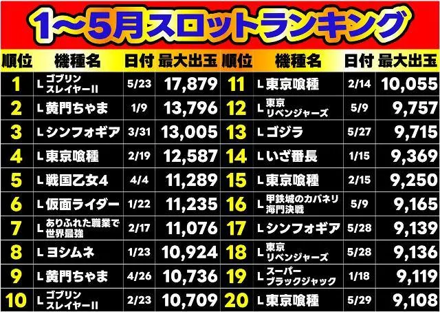 Ｗｉｚｚのパチスロ出玉ランキング