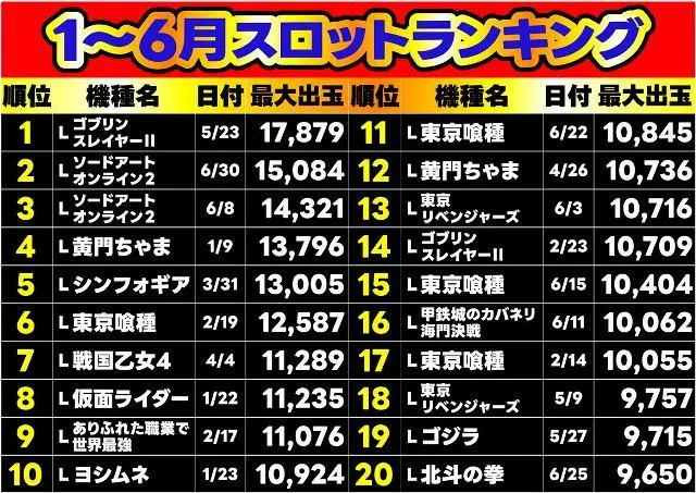 Ｗｉｚｚのパチスロ出玉ランキング