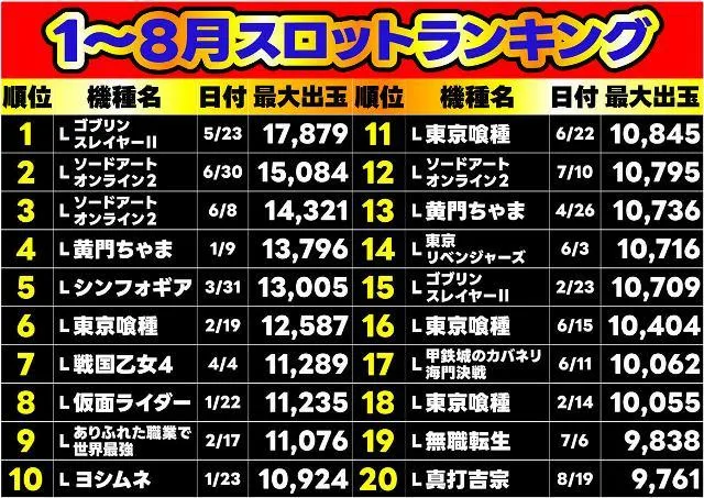 Ｗｉｚｚのパチスロ出玉ランキング