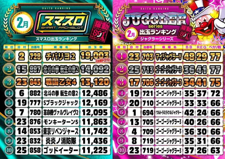 キコーナ大東店のパチスロ出玉ランキング