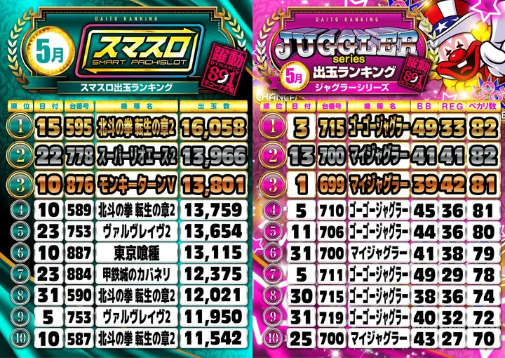 キコーナ大東店のパチスロ出玉ランキング