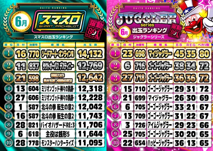 キコーナ大東店のパチスロ出玉ランキング