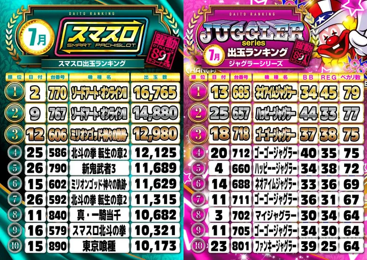 キコーナ大東店のパチスロ出玉ランキング