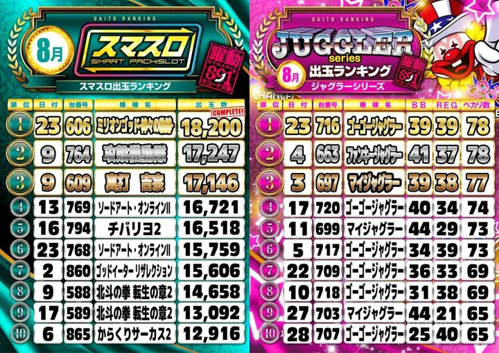 キコーナ大東店のパチスロ出玉ランキング