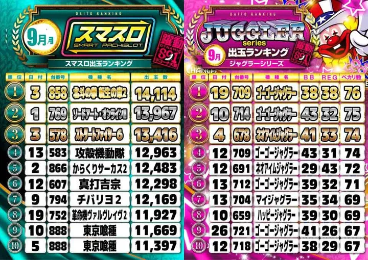 キコーナ大東店のパチスロ出玉ランキング