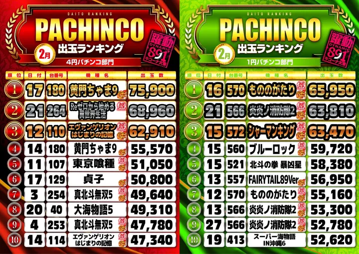 キコーナ大東店のパチンコ出玉ランキング