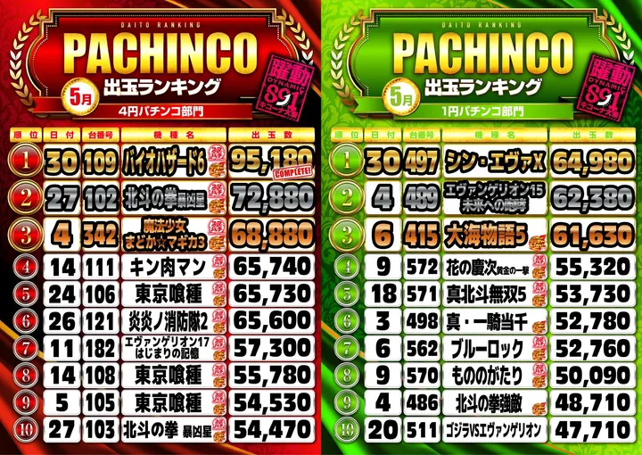 キコーナ大東店のパチンコ出玉ランキング