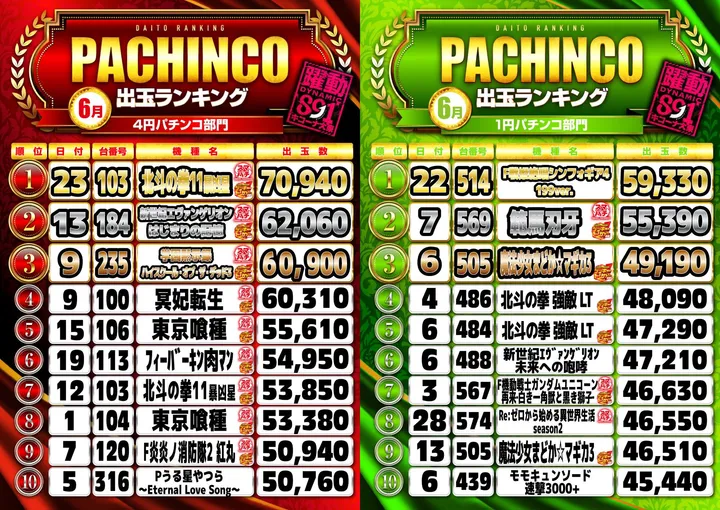 キコーナ大東店のパチンコ出玉ランキング