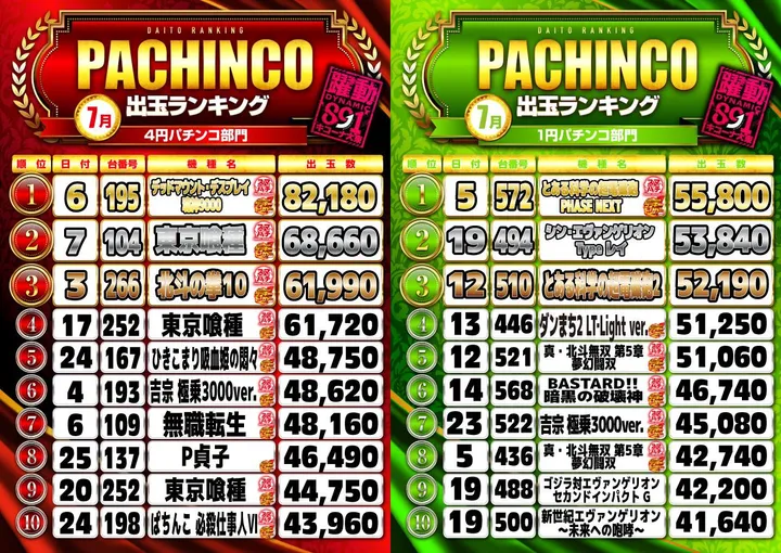 キコーナ大東店のパチンコ出玉ランキング