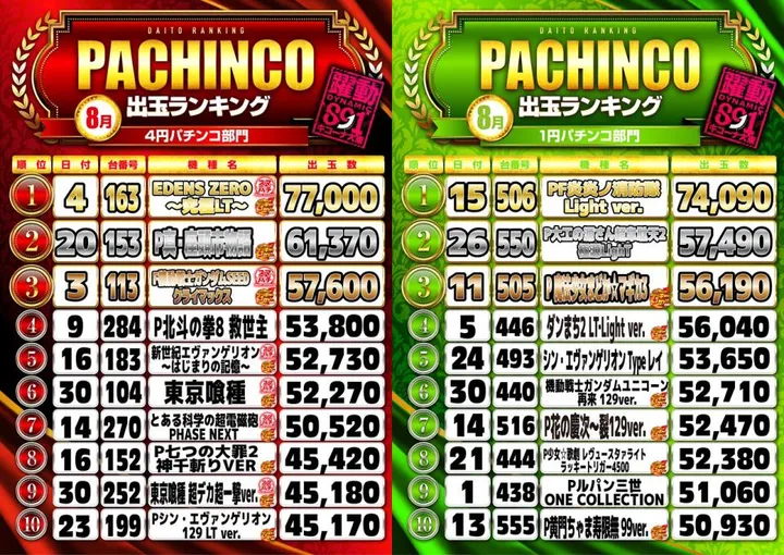 キコーナ大東店のパチンコ出玉ランキング