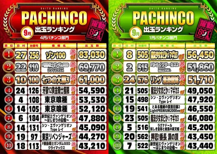 キコーナ大東店のパチンコ出玉ランキング