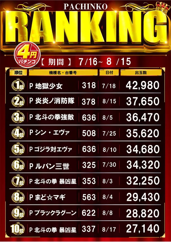 トワーズ四谷店のパチンコ出玉ランキング