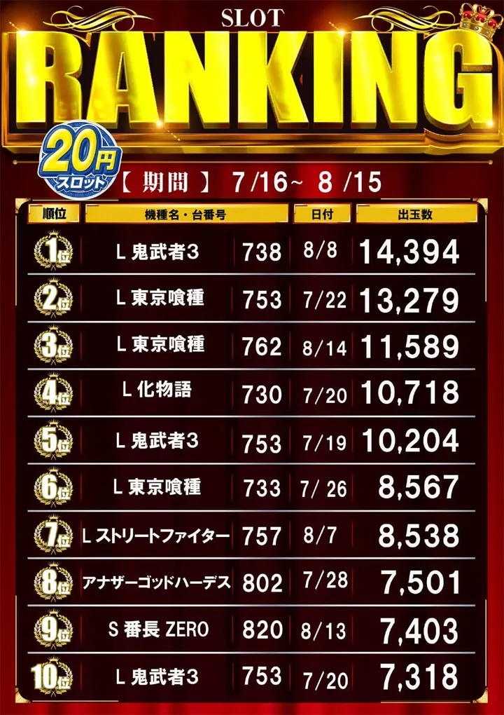 トワーズ四谷店のパチスロ出玉ランキング