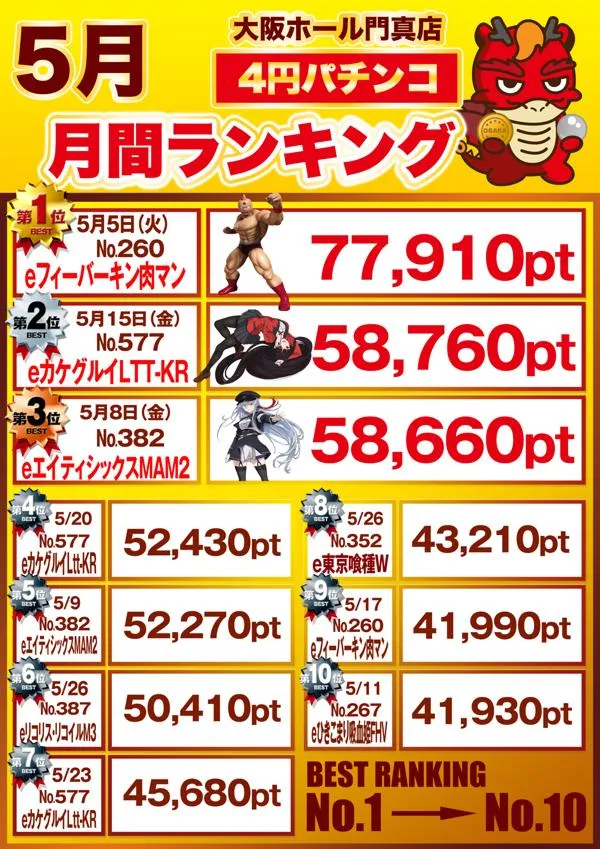 大阪ホール門真店のパチンコ出玉ランキング