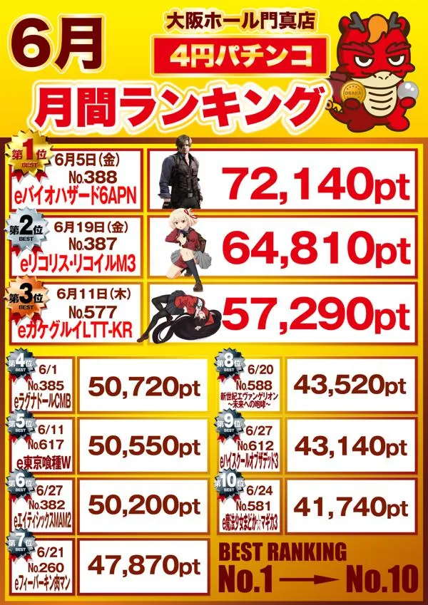 大阪ホール門真店のパチンコ出玉ランキング
