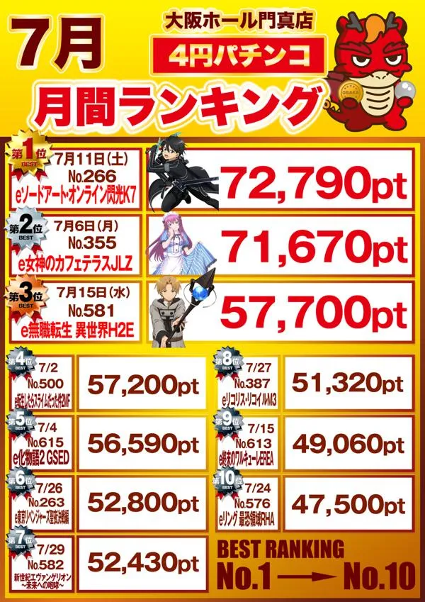 大阪ホール門真店のパチンコ出玉ランキング