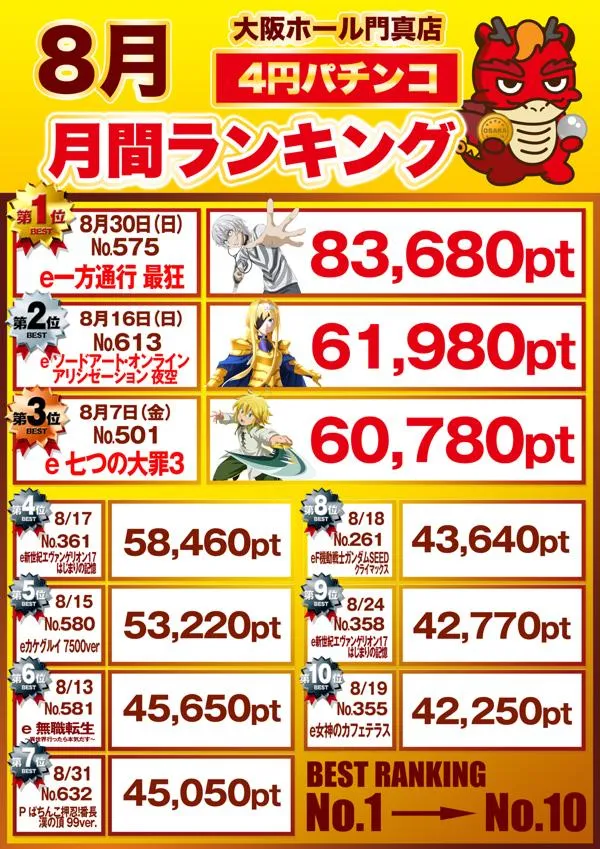 大阪ホール門真店のパチンコ出玉ランキング