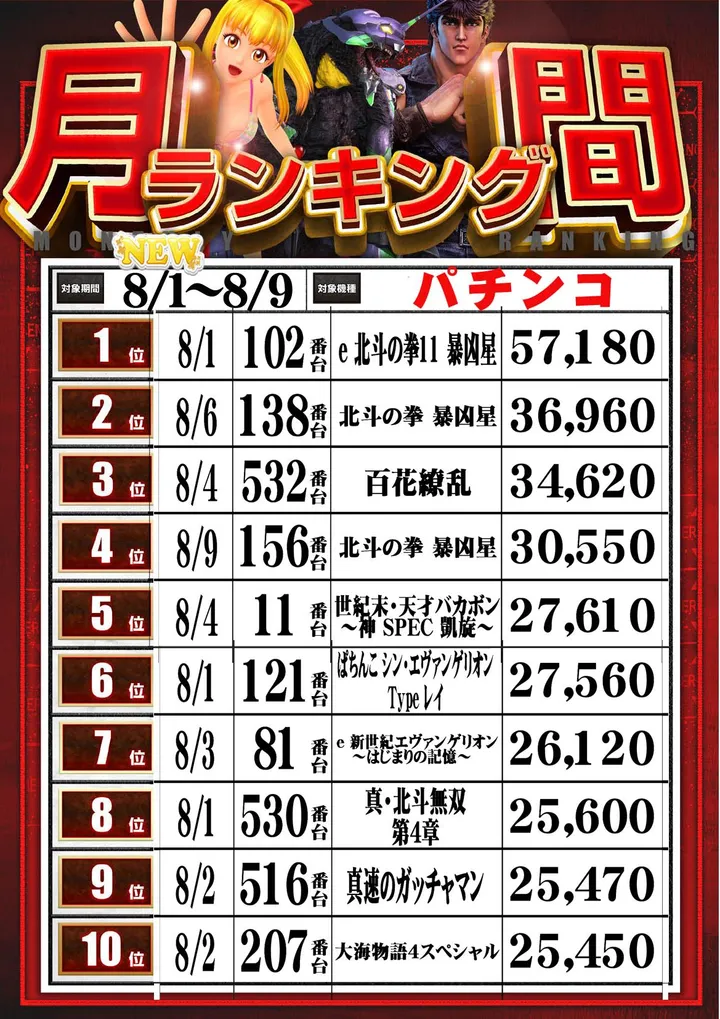 トワーズ西八店のパチンコ出玉ランキング