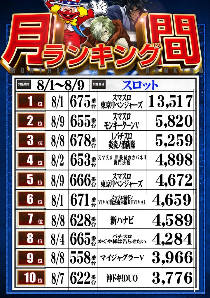 トワーズ西八店のパチスロ出玉ランキング