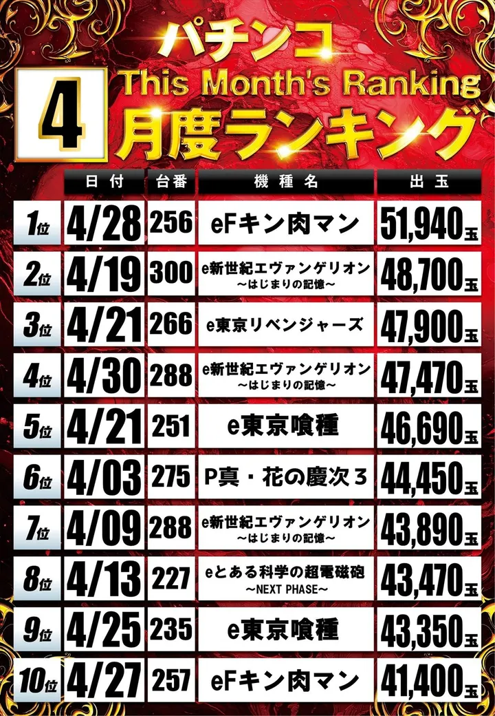 丸三垂水東口店のパチンコ出玉ランキング