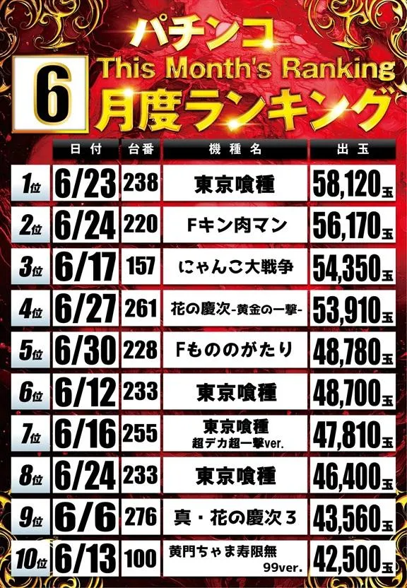 丸三垂水東口店のパチンコ出玉ランキング