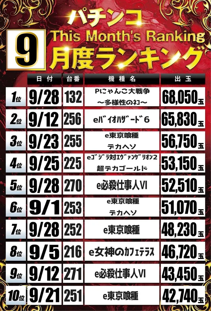 丸三垂水東口店のパチンコ出玉ランキング