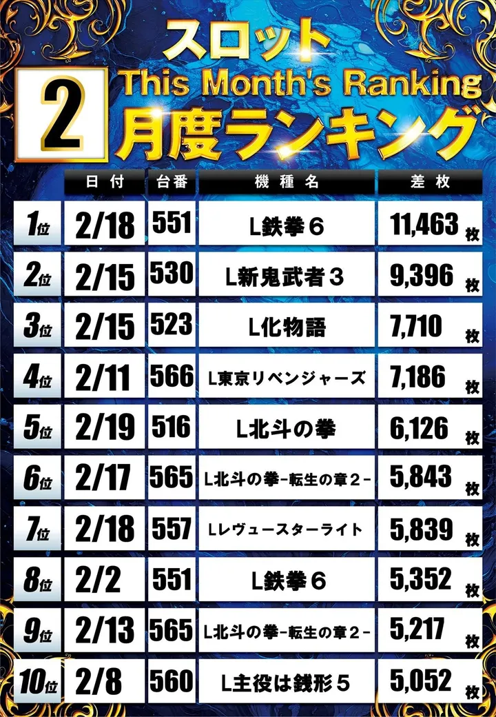 丸三垂水東口店のパチスロ出玉ランキング