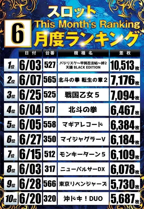 丸三垂水東口店のパチスロ出玉ランキング