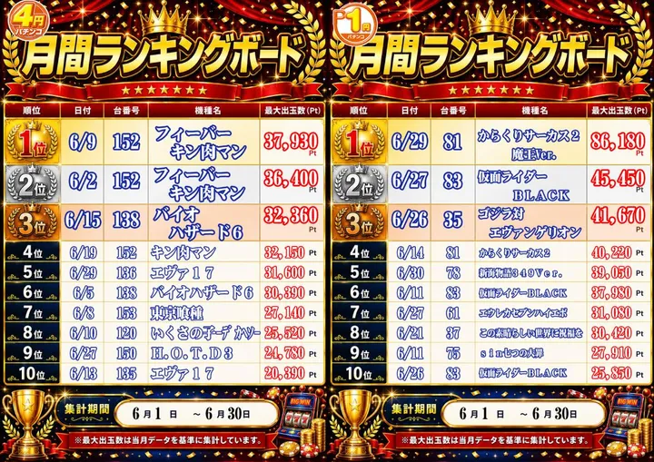 ロトプレーヤー垂水店のパチンコ出玉ランキング