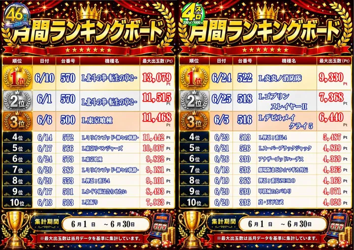 ロトプレーヤー垂水店のパチスロ出玉ランキング