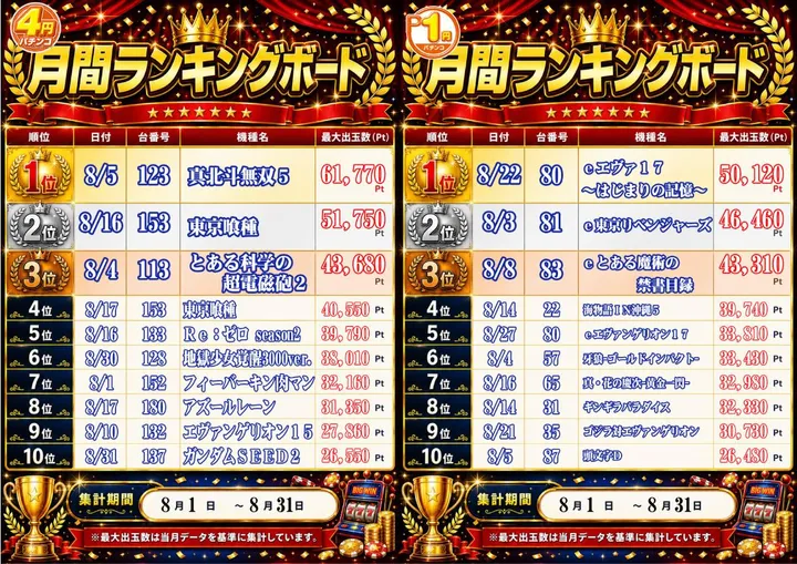 ロトプレーヤー垂水店のパチンコ出玉ランキング
