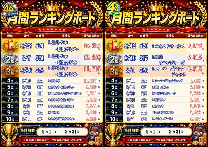 ロトプレーヤー垂水店のパチスロ出玉ランキング
