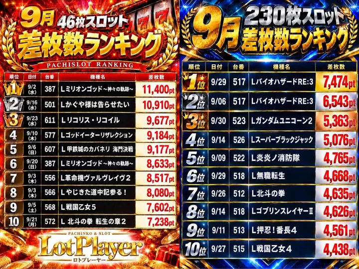 ロトプレーヤー垂水店のパチスロ出玉ランキング