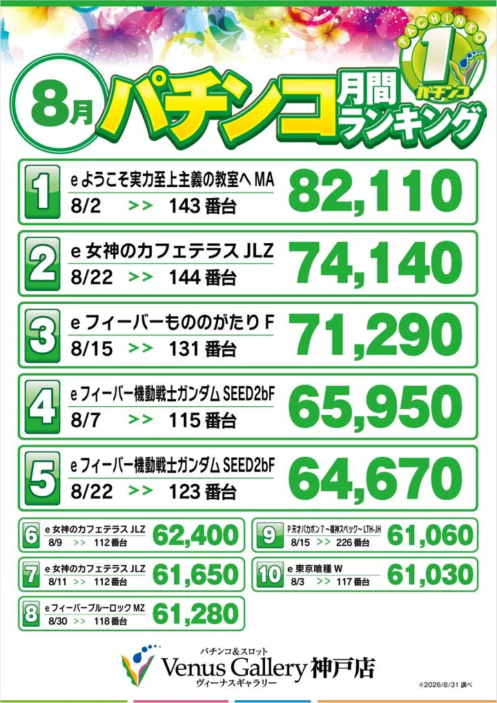 ヴィーナスギャラリー神戸店のパチンコ出玉ランキング