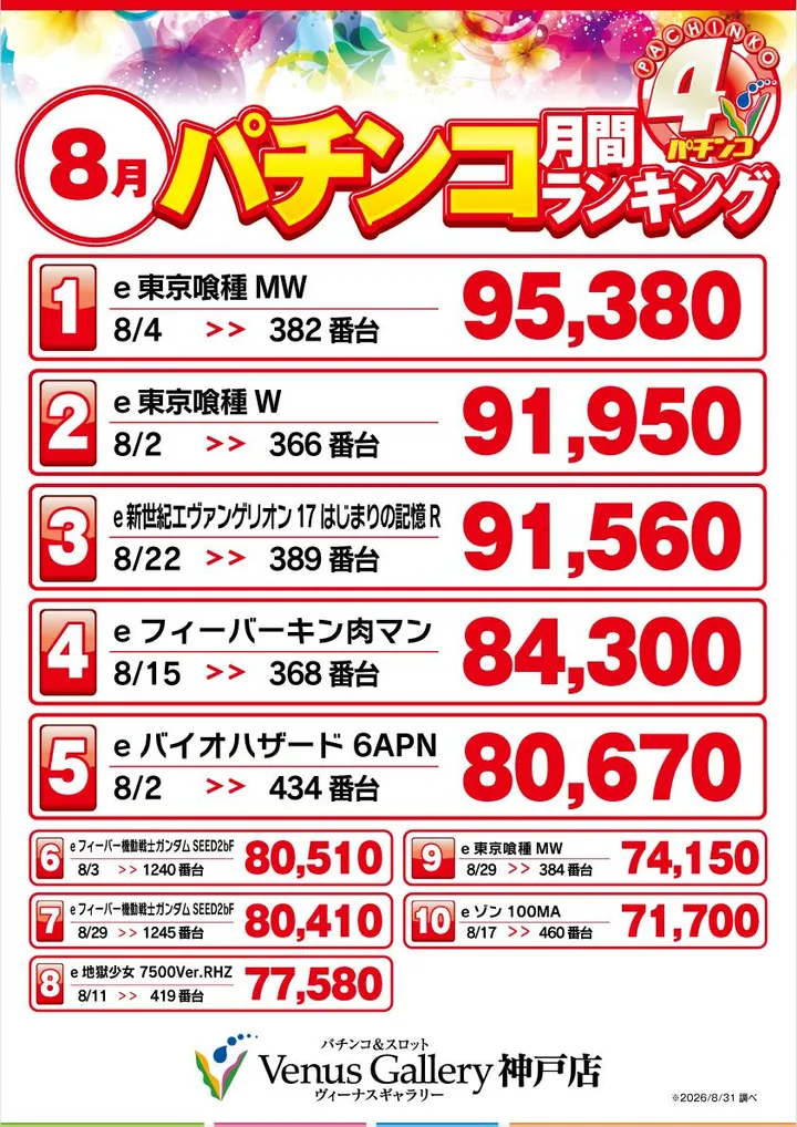 ヴィーナスギャラリー神戸店のパチンコ出玉ランキング