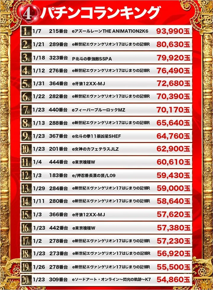 123岩岡店のパチンコ出玉ランキング