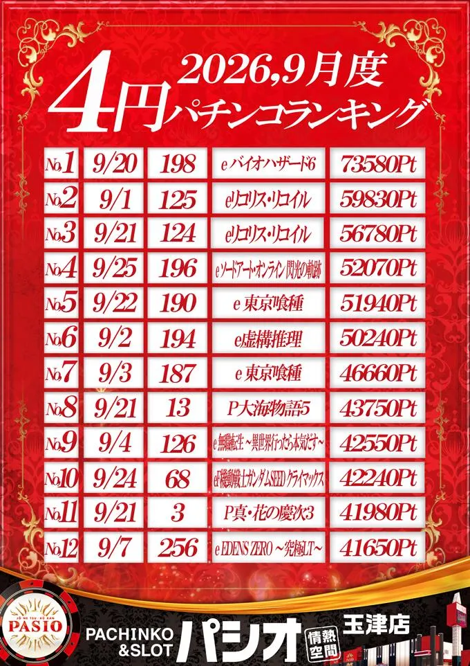 PASIO玉津店のパチンコ出玉ランキング