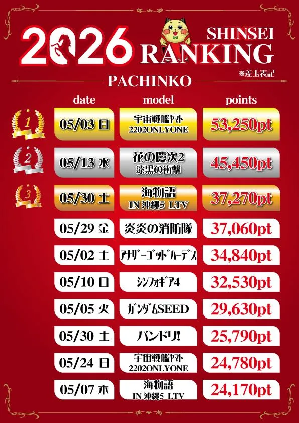 新生会館のパチンコ出玉ランキング