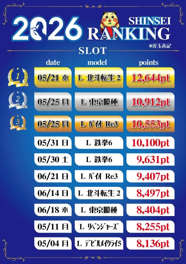 新生会館のパチスロ出玉ランキング