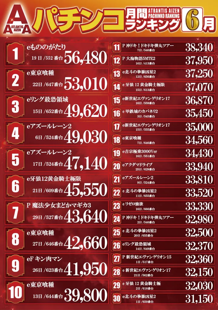アトランティスアイゼンのパチンコ出玉ランキング