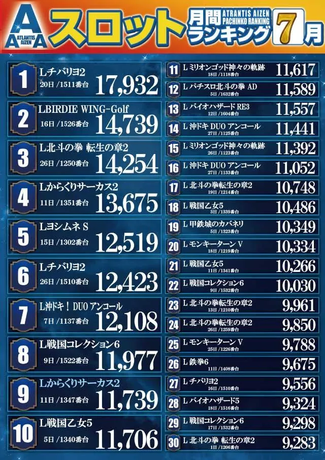 アトランティスアイゼンのパチスロ出玉ランキング