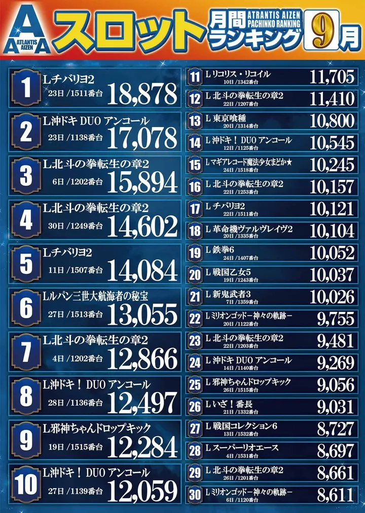 アトランティスアイゼンのパチスロ出玉ランキング