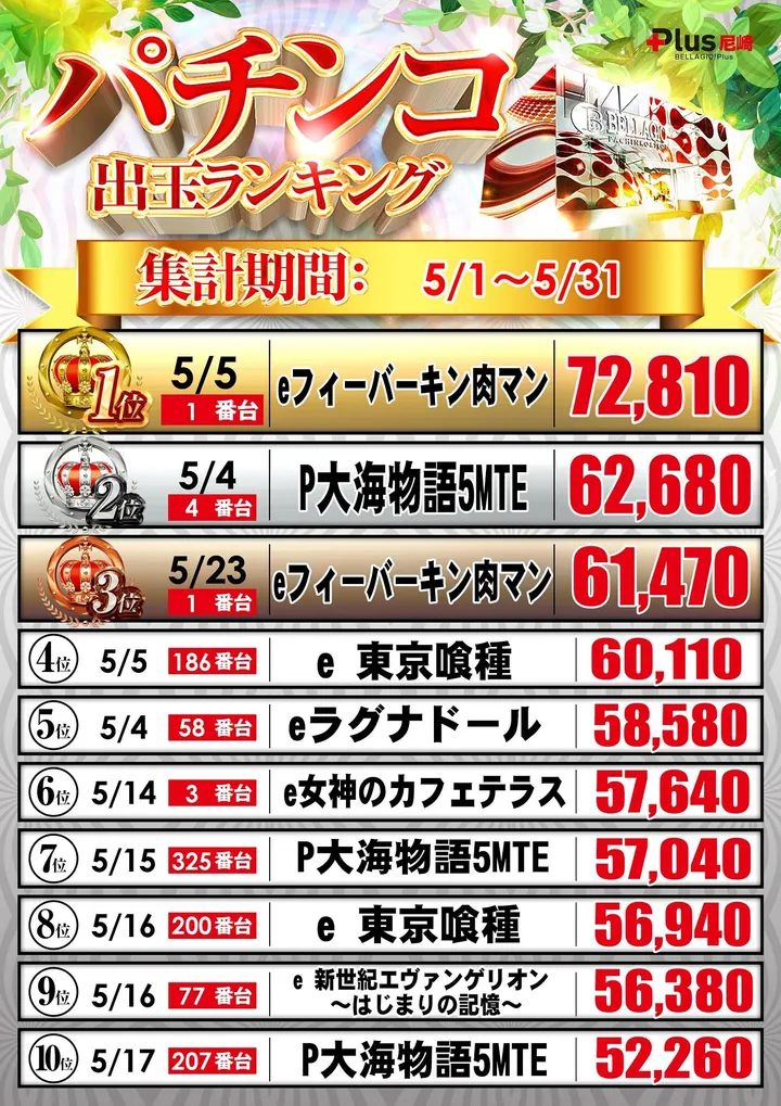ベラジオ Plus 尼崎店のパチンコ出玉ランキング