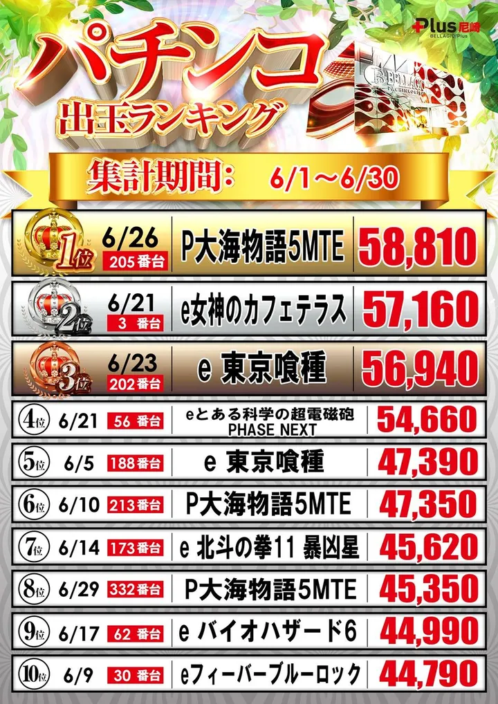 ベラジオ Plus 尼崎店のパチンコ出玉ランキング