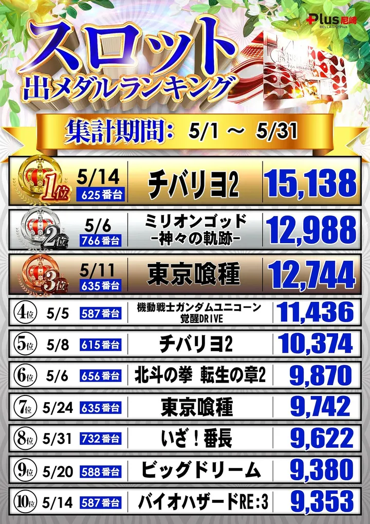 ベラジオ Plus 尼崎店のパチスロ出玉ランキング