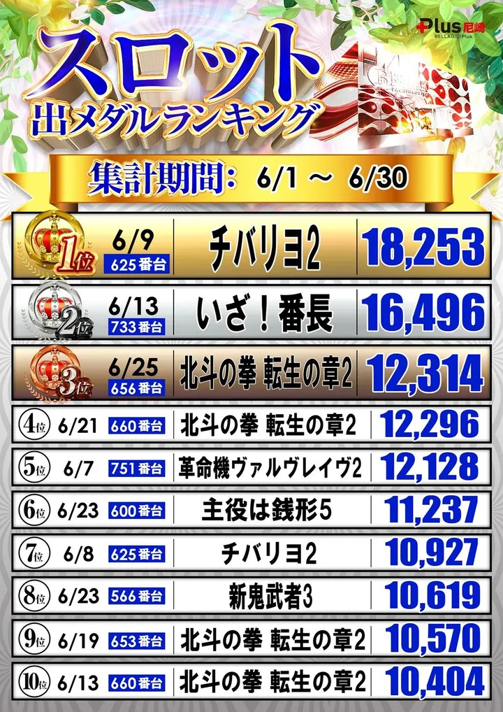 ベラジオ Plus 尼崎店のパチスロ出玉ランキング