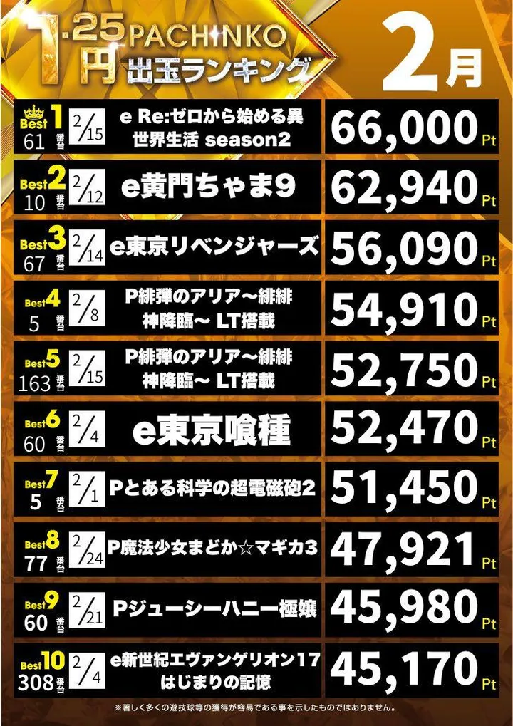 ミクちゃんガイア西明石店のパチンコ出玉ランキング