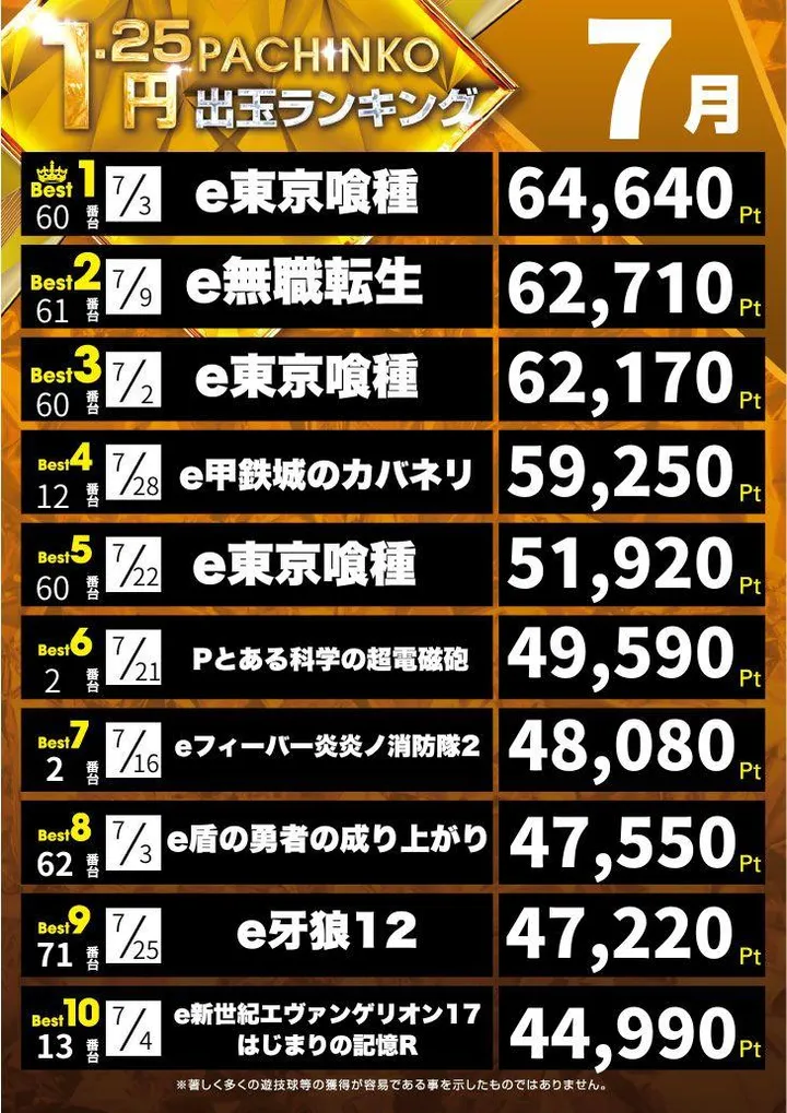 ミクちゃんガイア西明石店のパチンコ出玉ランキング